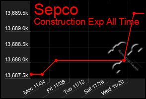 Total Graph of Sepco