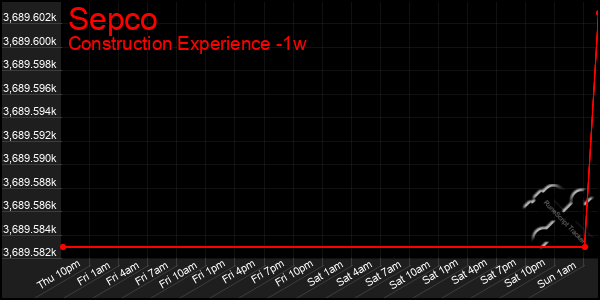 Last 7 Days Graph of Sepco