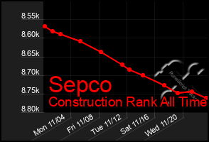 Total Graph of Sepco