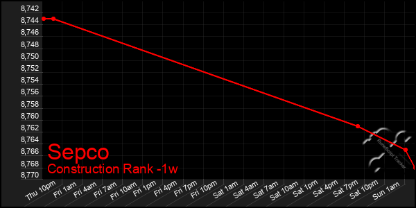 Last 7 Days Graph of Sepco