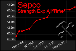 Total Graph of Sepco