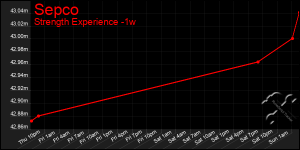 Last 7 Days Graph of Sepco