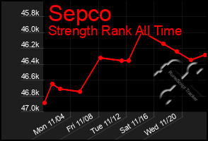 Total Graph of Sepco