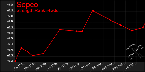 Last 31 Days Graph of Sepco