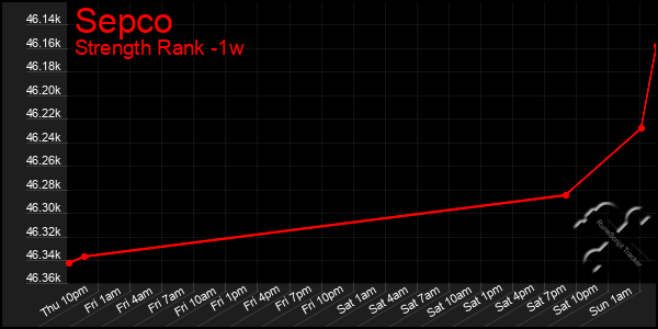 Last 7 Days Graph of Sepco