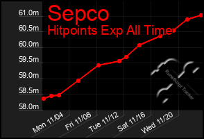 Total Graph of Sepco