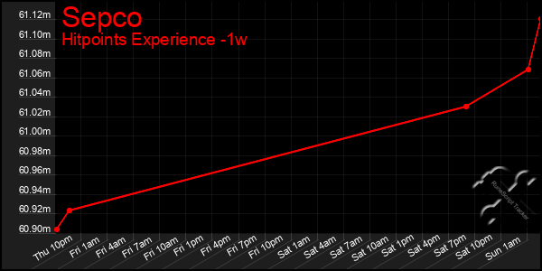 Last 7 Days Graph of Sepco