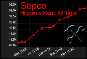 Total Graph of Sepco