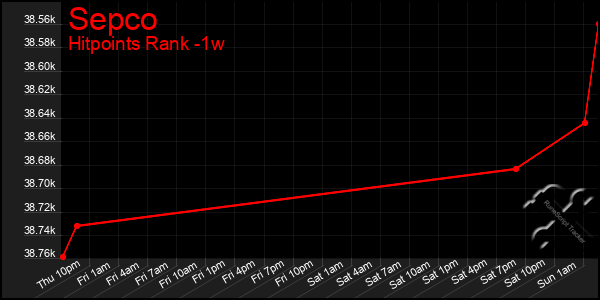 Last 7 Days Graph of Sepco