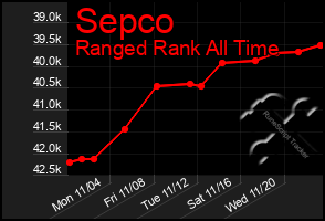 Total Graph of Sepco