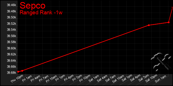 Last 7 Days Graph of Sepco