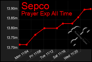 Total Graph of Sepco