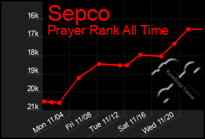 Total Graph of Sepco