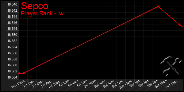 Last 7 Days Graph of Sepco