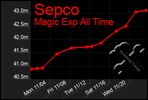 Total Graph of Sepco