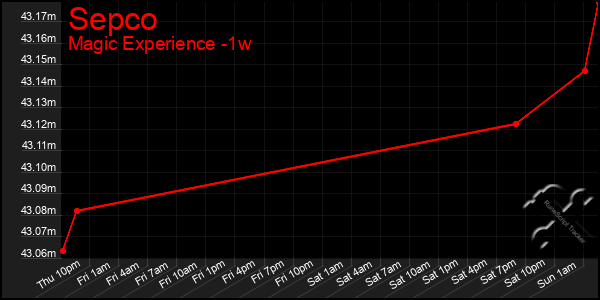 Last 7 Days Graph of Sepco