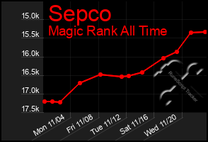 Total Graph of Sepco