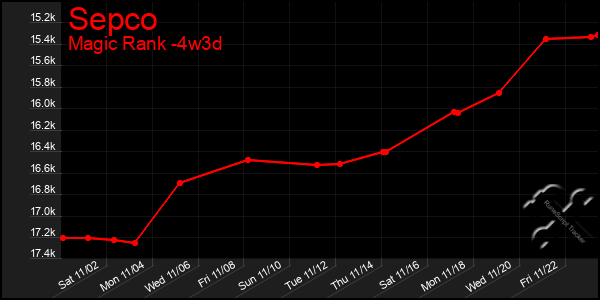 Last 31 Days Graph of Sepco