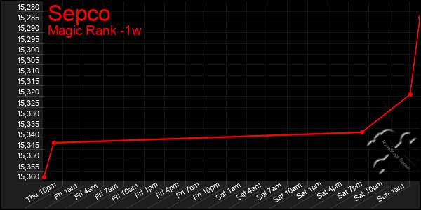 Last 7 Days Graph of Sepco