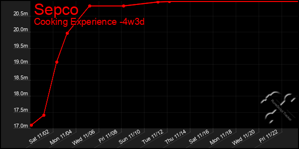 Last 31 Days Graph of Sepco