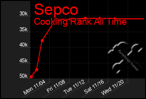 Total Graph of Sepco