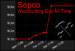 Total Graph of Sepco