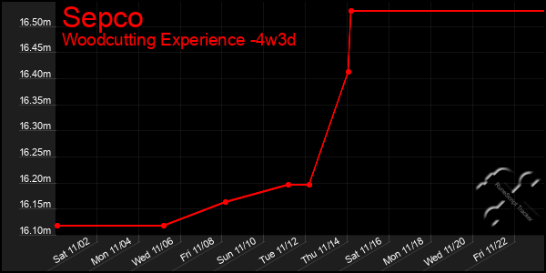 Last 31 Days Graph of Sepco