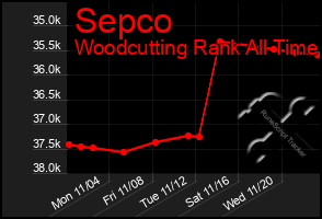 Total Graph of Sepco