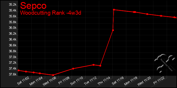 Last 31 Days Graph of Sepco