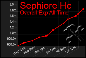 Total Graph of Sephiore Hc