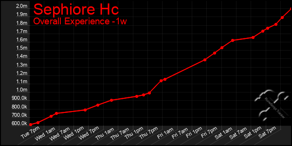 1 Week Graph of Sephiore Hc