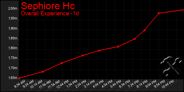 Last 24 Hours Graph of Sephiore Hc