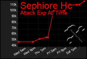 Total Graph of Sephiore Hc