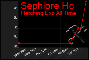 Total Graph of Sephiore Hc