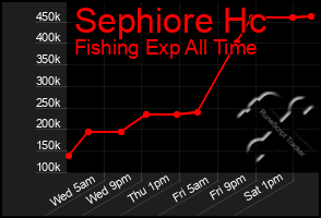 Total Graph of Sephiore Hc