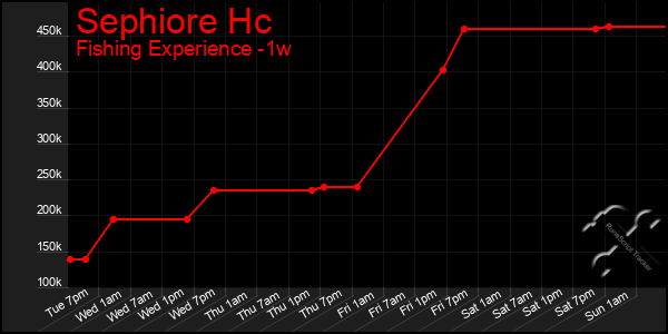 Last 7 Days Graph of Sephiore Hc