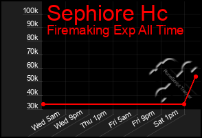 Total Graph of Sephiore Hc
