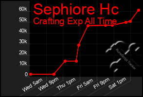 Total Graph of Sephiore Hc