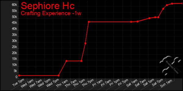 Last 7 Days Graph of Sephiore Hc