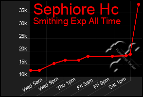 Total Graph of Sephiore Hc