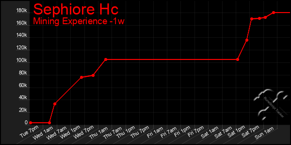 Last 7 Days Graph of Sephiore Hc