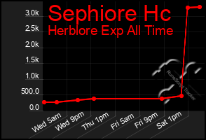 Total Graph of Sephiore Hc