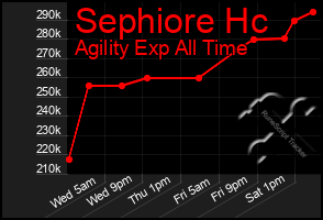 Total Graph of Sephiore Hc