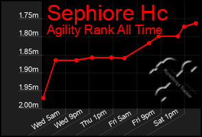 Total Graph of Sephiore Hc