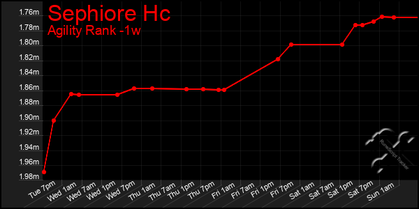 Last 7 Days Graph of Sephiore Hc