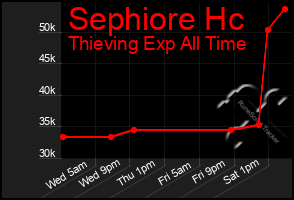 Total Graph of Sephiore Hc