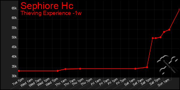 Last 7 Days Graph of Sephiore Hc