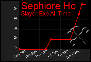 Total Graph of Sephiore Hc
