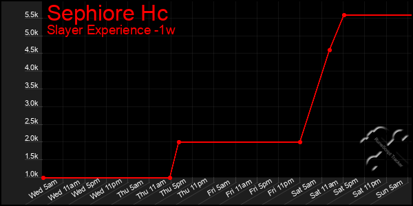 Last 7 Days Graph of Sephiore Hc