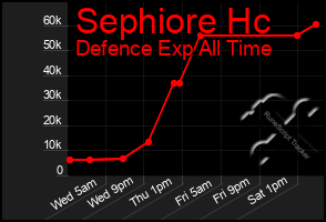 Total Graph of Sephiore Hc